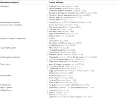 The Role of Iconic Gestures in Speech Comprehension: An Overview of Various Methodologies